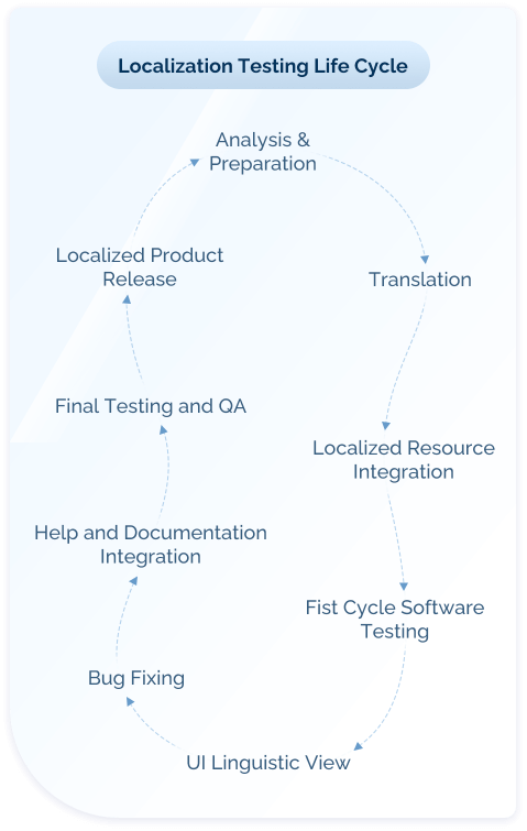 localizationi testing life cycle